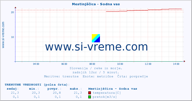 POVPREČJE :: Mestinjščica - Sodna vas :: temperatura | pretok | višina :: zadnji dan / 5 minut.