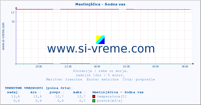 POVPREČJE :: Mestinjščica - Sodna vas :: temperatura | pretok | višina :: zadnji dan / 5 minut.