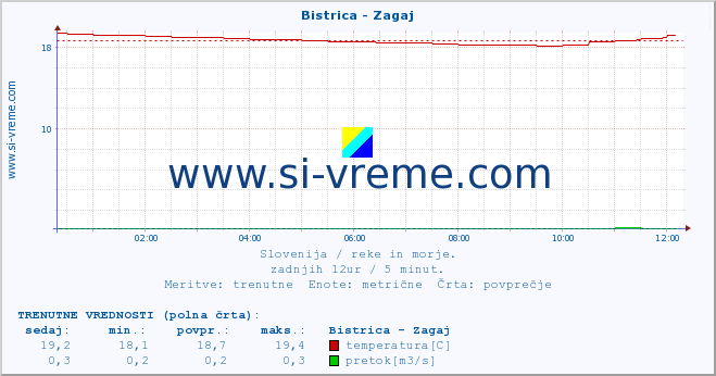 POVPREČJE :: Bistrica - Zagaj :: temperatura | pretok | višina :: zadnji dan / 5 minut.