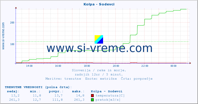 POVPREČJE :: Kolpa - Sodevci :: temperatura | pretok | višina :: zadnji dan / 5 minut.