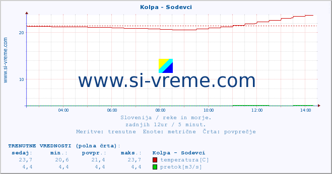 POVPREČJE :: Kolpa - Sodevci :: temperatura | pretok | višina :: zadnji dan / 5 minut.