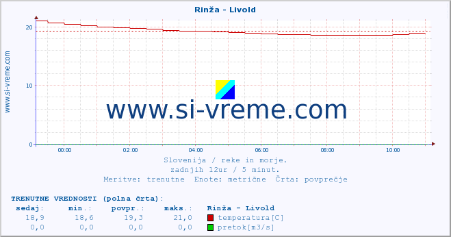 POVPREČJE :: Rinža - Livold :: temperatura | pretok | višina :: zadnji dan / 5 minut.