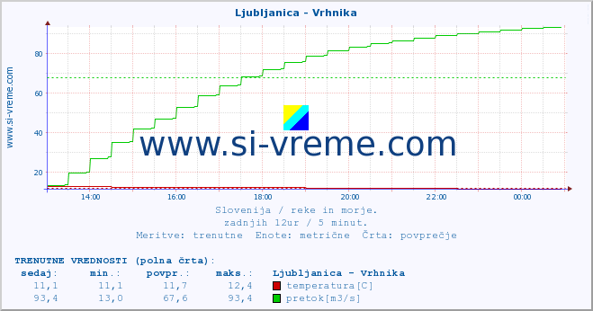 POVPREČJE :: Ljubljanica - Vrhnika :: temperatura | pretok | višina :: zadnji dan / 5 minut.