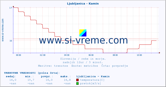 POVPREČJE :: Ljubljanica - Kamin :: temperatura | pretok | višina :: zadnji dan / 5 minut.