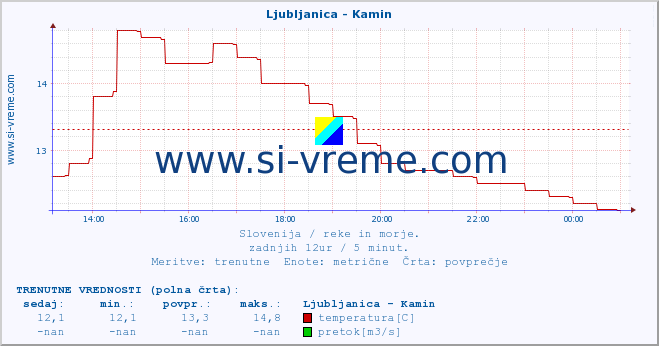 POVPREČJE :: Ljubljanica - Kamin :: temperatura | pretok | višina :: zadnji dan / 5 minut.