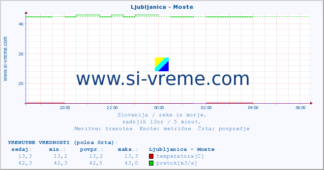 POVPREČJE :: Ljubljanica - Moste :: temperatura | pretok | višina :: zadnji dan / 5 minut.