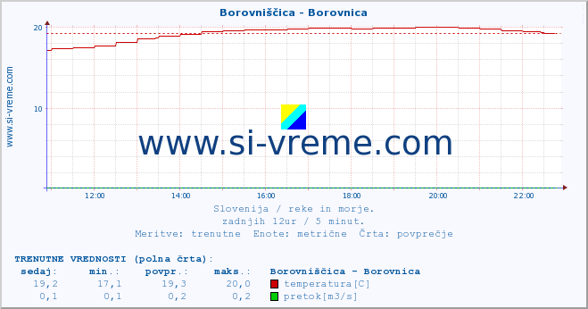 POVPREČJE :: Borovniščica - Borovnica :: temperatura | pretok | višina :: zadnji dan / 5 minut.