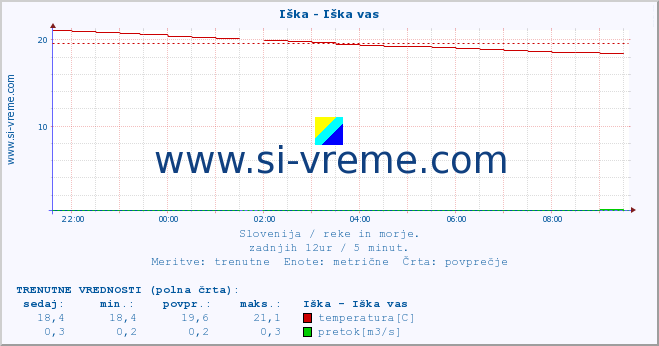 POVPREČJE :: Iška - Iška vas :: temperatura | pretok | višina :: zadnji dan / 5 minut.