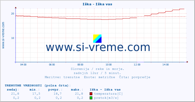 POVPREČJE :: Iška - Iška vas :: temperatura | pretok | višina :: zadnji dan / 5 minut.