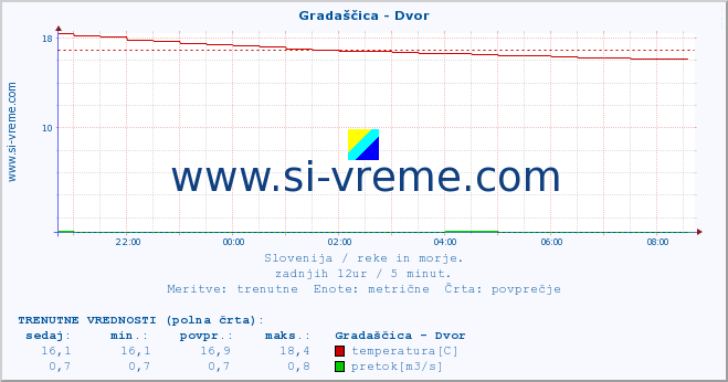 POVPREČJE :: Gradaščica - Dvor :: temperatura | pretok | višina :: zadnji dan / 5 minut.