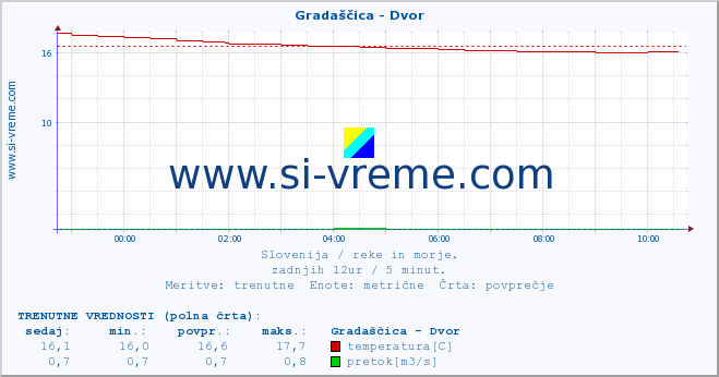 POVPREČJE :: Gradaščica - Dvor :: temperatura | pretok | višina :: zadnji dan / 5 minut.