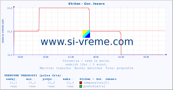 POVPREČJE :: Stržen - Gor. Jezero :: temperatura | pretok | višina :: zadnji dan / 5 minut.