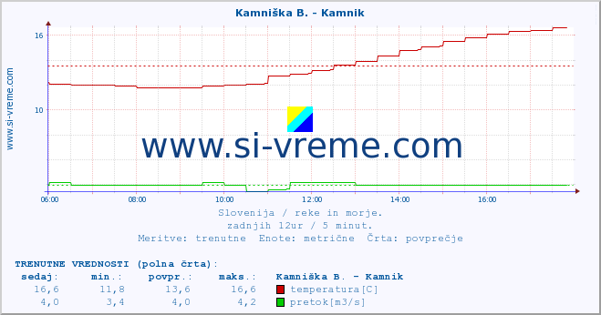 POVPREČJE :: Stržen - Gor. Jezero :: temperatura | pretok | višina :: zadnji dan / 5 minut.