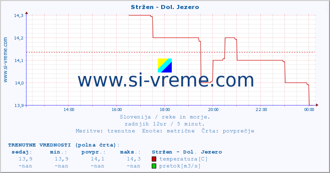 POVPREČJE :: Stržen - Dol. Jezero :: temperatura | pretok | višina :: zadnji dan / 5 minut.