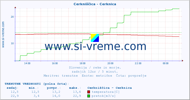 POVPREČJE :: Cerkniščica - Cerknica :: temperatura | pretok | višina :: zadnji dan / 5 minut.