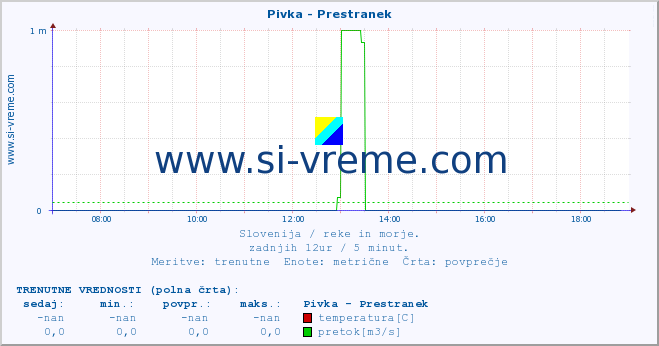 POVPREČJE :: Pivka - Prestranek :: temperatura | pretok | višina :: zadnji dan / 5 minut.