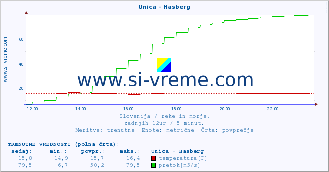 POVPREČJE :: Unica - Hasberg :: temperatura | pretok | višina :: zadnji dan / 5 minut.