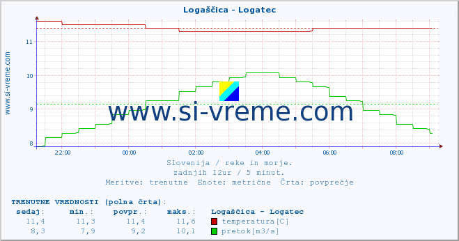 POVPREČJE :: Logaščica - Logatec :: temperatura | pretok | višina :: zadnji dan / 5 minut.