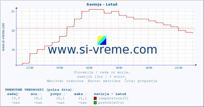 POVPREČJE :: Savinja - Letuš :: temperatura | pretok | višina :: zadnji dan / 5 minut.