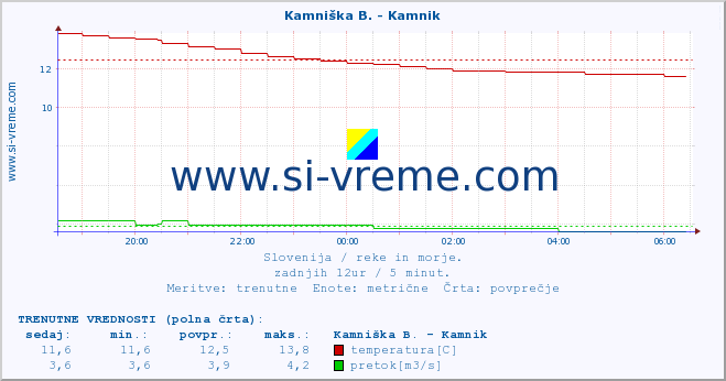 POVPREČJE :: Savinja - Letuš :: temperatura | pretok | višina :: zadnji dan / 5 minut.