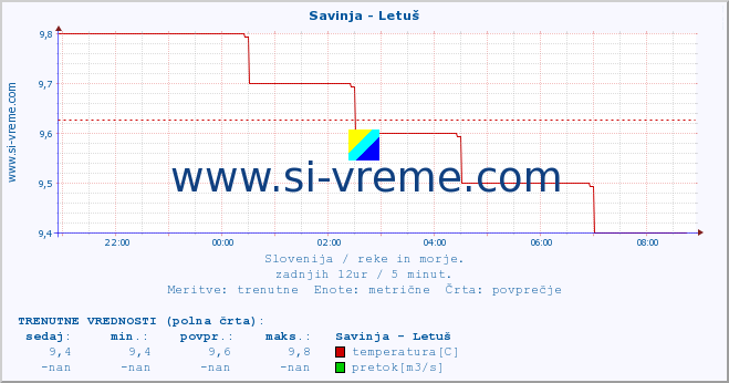 POVPREČJE :: Savinja - Letuš :: temperatura | pretok | višina :: zadnji dan / 5 minut.