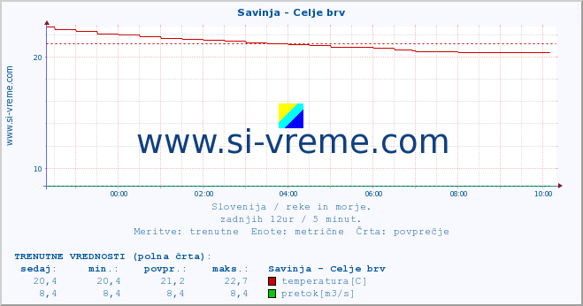 POVPREČJE :: Savinja - Celje brv :: temperatura | pretok | višina :: zadnji dan / 5 minut.