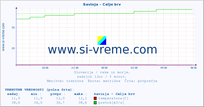 POVPREČJE :: Savinja - Celje brv :: temperatura | pretok | višina :: zadnji dan / 5 minut.