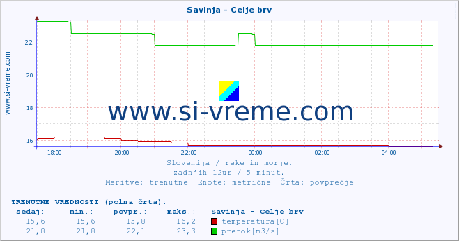 POVPREČJE :: Savinja - Celje brv :: temperatura | pretok | višina :: zadnji dan / 5 minut.