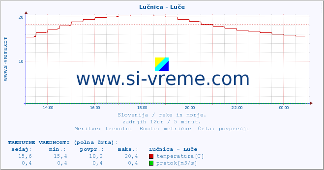 POVPREČJE :: Lučnica - Luče :: temperatura | pretok | višina :: zadnji dan / 5 minut.