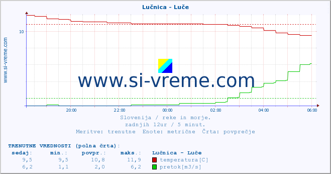 POVPREČJE :: Lučnica - Luče :: temperatura | pretok | višina :: zadnji dan / 5 minut.