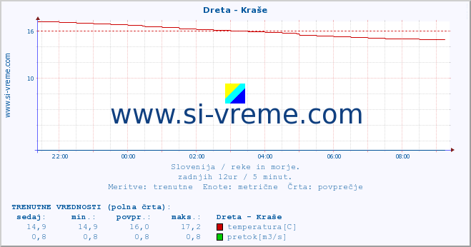 POVPREČJE :: Dreta - Kraše :: temperatura | pretok | višina :: zadnji dan / 5 minut.