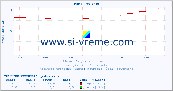 POVPREČJE :: Paka - Velenje :: temperatura | pretok | višina :: zadnji dan / 5 minut.