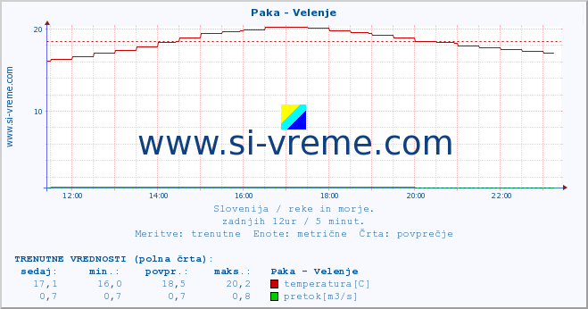 POVPREČJE :: Paka - Velenje :: temperatura | pretok | višina :: zadnji dan / 5 minut.