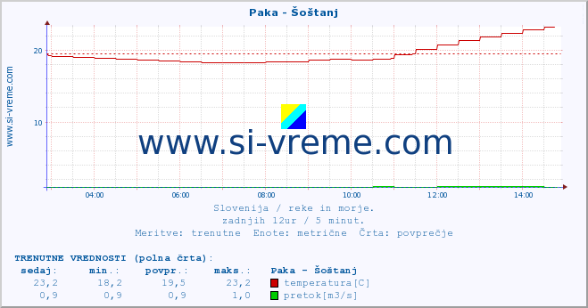 POVPREČJE :: Paka - Šoštanj :: temperatura | pretok | višina :: zadnji dan / 5 minut.