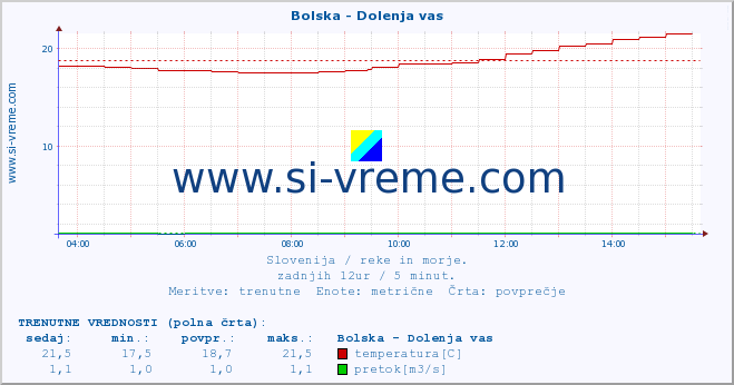 POVPREČJE :: Bolska - Dolenja vas :: temperatura | pretok | višina :: zadnji dan / 5 minut.