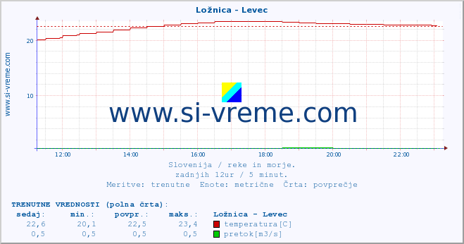 POVPREČJE :: Ložnica - Levec :: temperatura | pretok | višina :: zadnji dan / 5 minut.