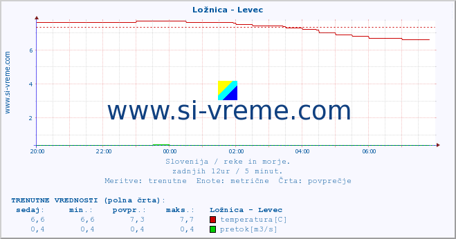 POVPREČJE :: Ložnica - Levec :: temperatura | pretok | višina :: zadnji dan / 5 minut.