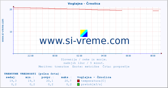 POVPREČJE :: Voglajna - Črnolica :: temperatura | pretok | višina :: zadnji dan / 5 minut.