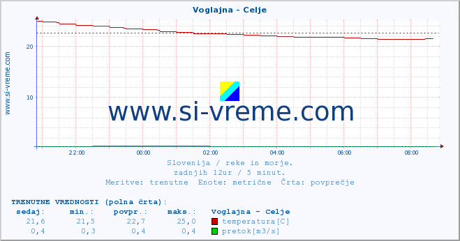 POVPREČJE :: Voglajna - Celje :: temperatura | pretok | višina :: zadnji dan / 5 minut.