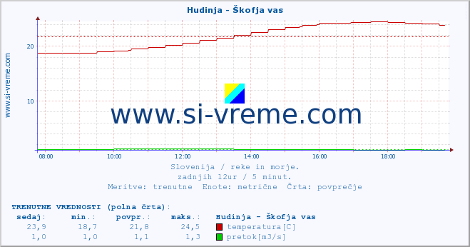 POVPREČJE :: Hudinja - Škofja vas :: temperatura | pretok | višina :: zadnji dan / 5 minut.