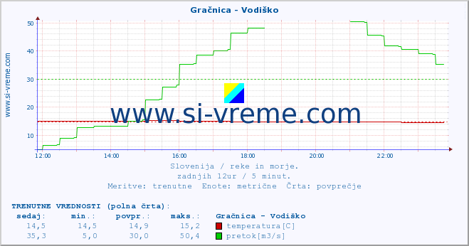 POVPREČJE :: Gračnica - Vodiško :: temperatura | pretok | višina :: zadnji dan / 5 minut.