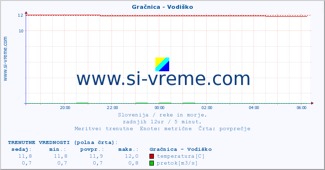 POVPREČJE :: Gračnica - Vodiško :: temperatura | pretok | višina :: zadnji dan / 5 minut.