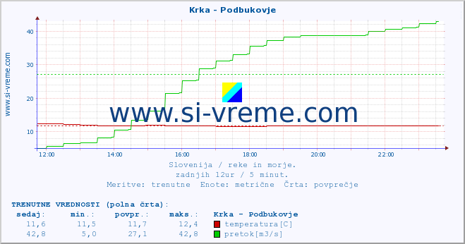 POVPREČJE :: Krka - Podbukovje :: temperatura | pretok | višina :: zadnji dan / 5 minut.