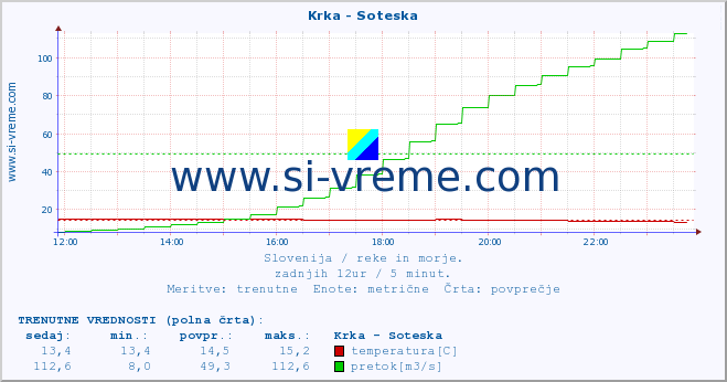 POVPREČJE :: Krka - Soteska :: temperatura | pretok | višina :: zadnji dan / 5 minut.