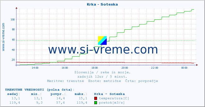 POVPREČJE :: Krka - Soteska :: temperatura | pretok | višina :: zadnji dan / 5 minut.