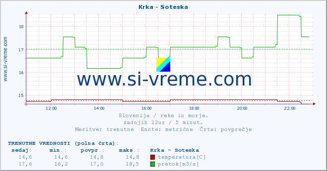 POVPREČJE :: Krka - Soteska :: temperatura | pretok | višina :: zadnji dan / 5 minut.