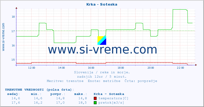 POVPREČJE :: Krka - Soteska :: temperatura | pretok | višina :: zadnji dan / 5 minut.