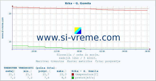 POVPREČJE :: Krka - G. Gomila :: temperatura | pretok | višina :: zadnji dan / 5 minut.