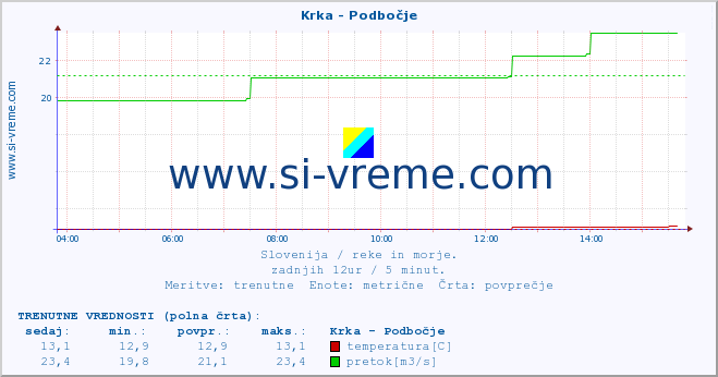 POVPREČJE :: Krka - Podbočje :: temperatura | pretok | višina :: zadnji dan / 5 minut.