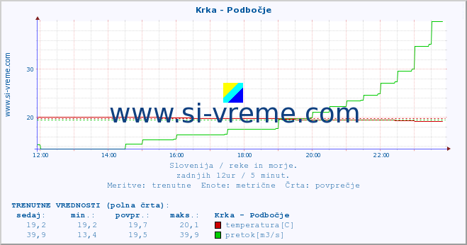 POVPREČJE :: Krka - Podbočje :: temperatura | pretok | višina :: zadnji dan / 5 minut.